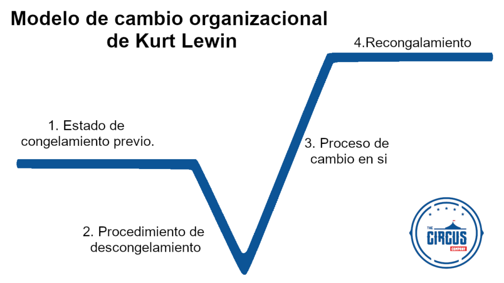 Kurt Lewin: Comprende y gestiona las fuerzas de tu organización. - The
